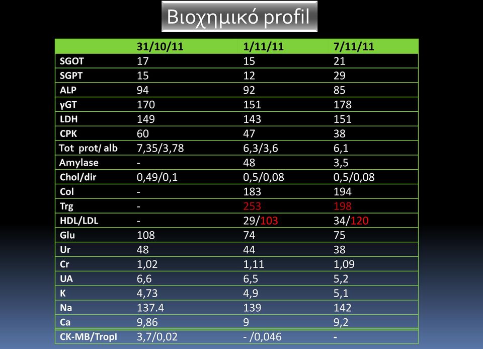 0,5/0,08 0,5/0,08 Col - 183 194 Trg - 253 198 HDL/LDL - 29/103 34/120 Glu 108 74 75 Ur 48 44 38 Cr