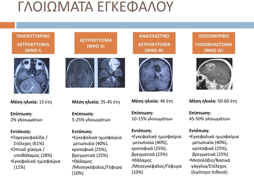 υποθάλαμος (28%) Εγκεφαλικά ημισφαίρια (11%) Εντόπιση: Εγκεφαλικά ημισφαίρια μετωπιαία (40%), κροταφικά (25%), βρεγματικά (25%) Θάλαμος /Μεσεγκέφαλος/Γέφυρα (10%) Εντόπιση: Εγκεφαλικά ημισφαίρια