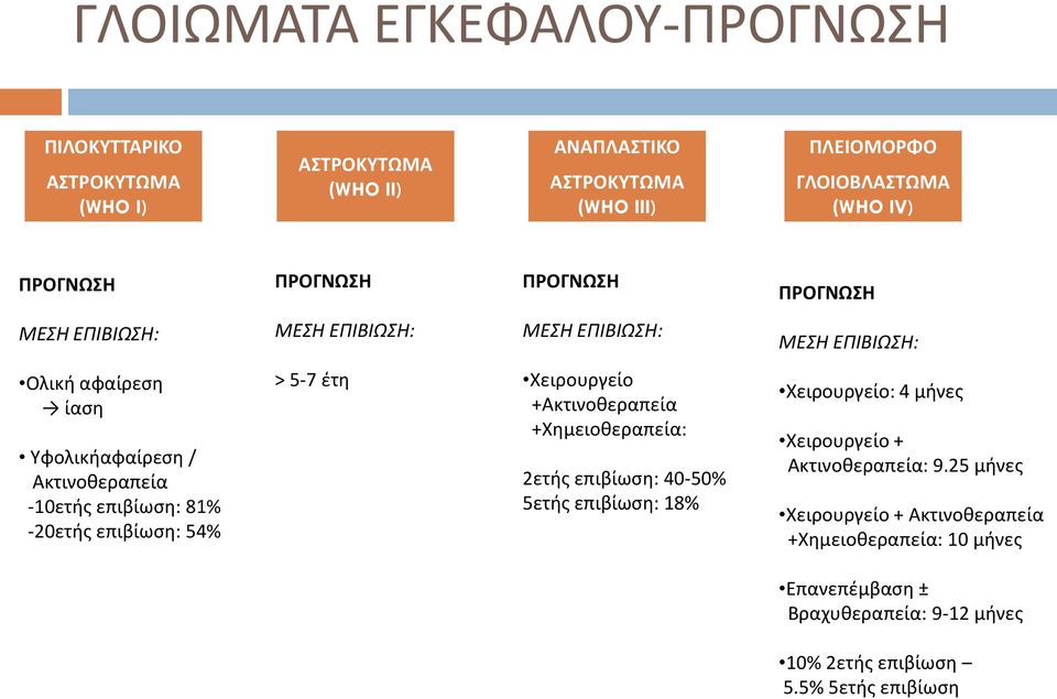 επιβίωση: 81% -20ετής επιβίωση: 54% > 5-7 έτη Χειρουργείο +Ακτινοθεραπεία +Χημειοθεραπεία: 2ετής επιβίωση: 40-50% 5ετής επιβίωση: 18% Χειρουργείο: 4 μήνες