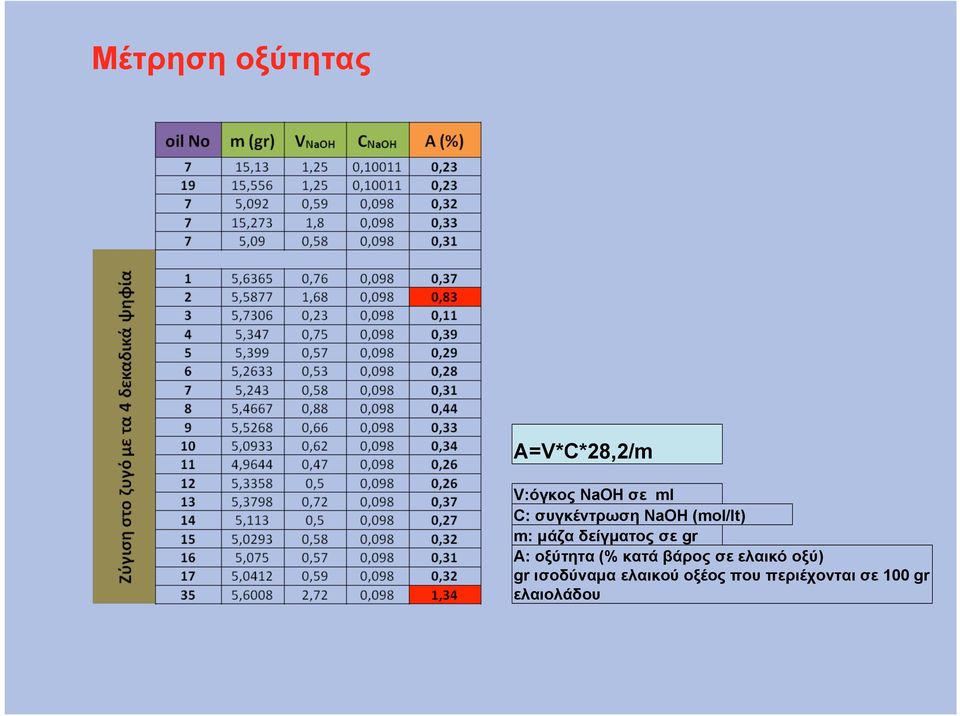 A: οξύτητα (% κατά βάρος σε ελαικό οξύ) gr