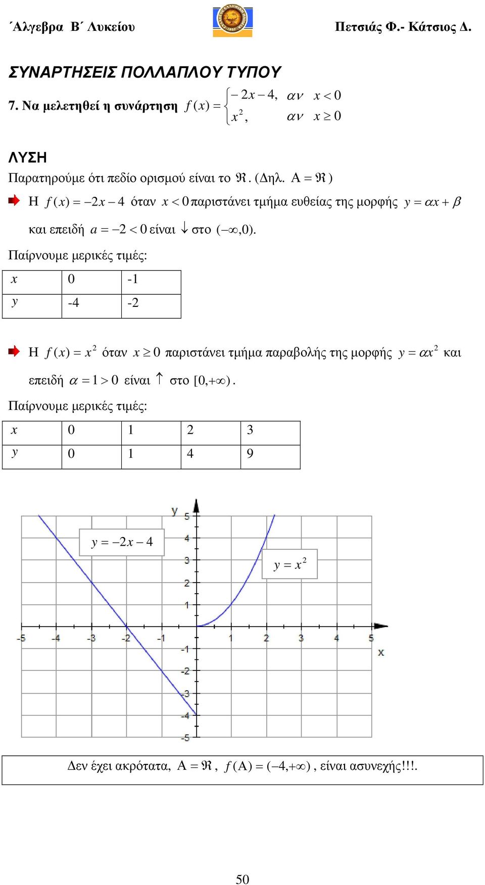 Α R ) Η f ) 4 όταν < παριστάνει τµήµα ευθείας της µορφής y α + β και επειδή a< είναι στο,).