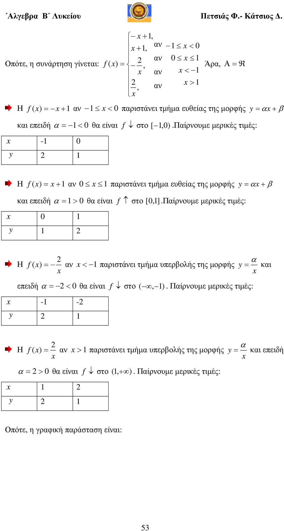 Παίρνουµε µερικές τιµές: y Η f ) αν <παριστάνει τµήµα υπερβολής της µορφής επειδή α < θα είναι f στο, ).