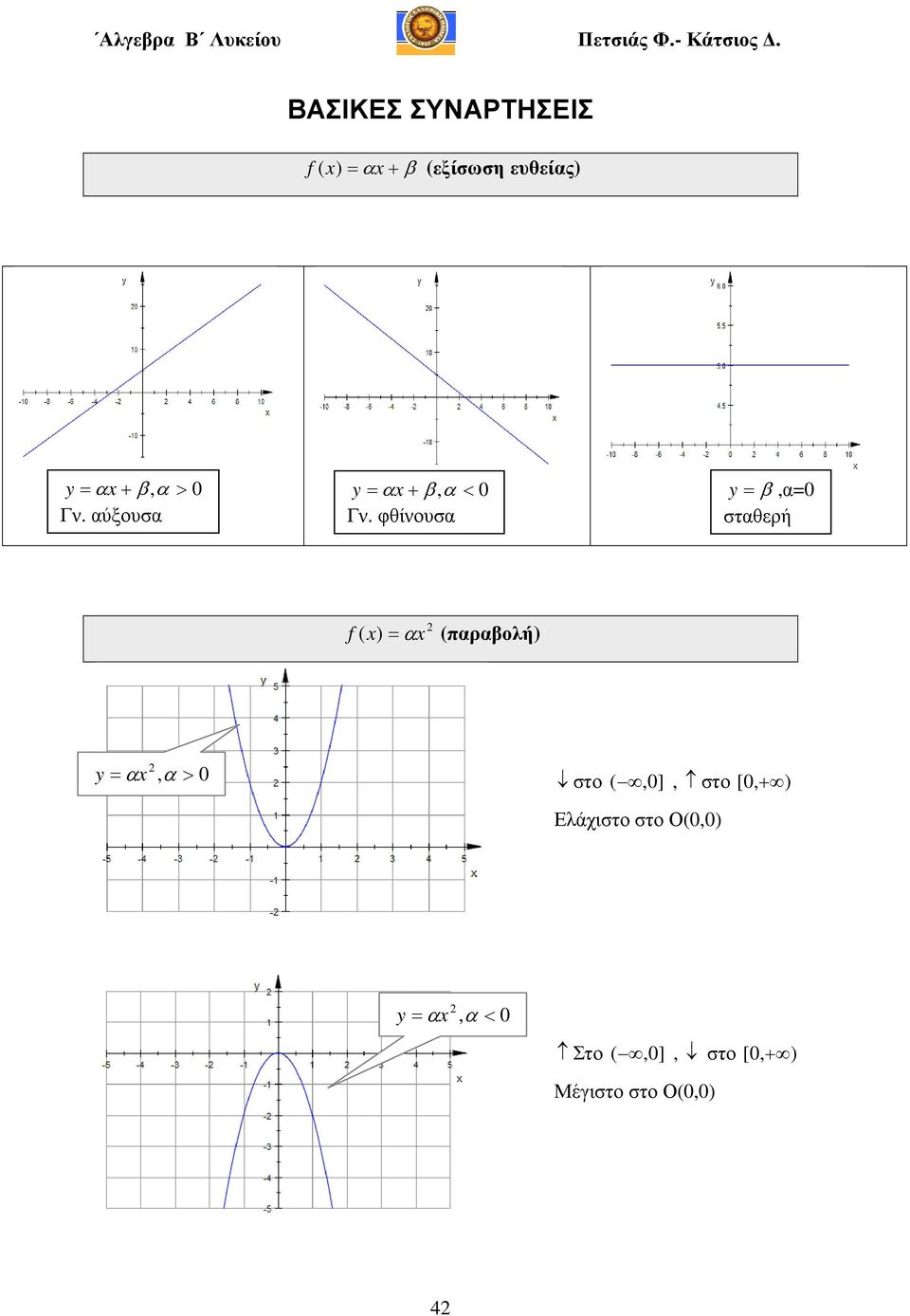 φθίνουσα y β,α σταθερή f ) α παραβολή) y α, α >