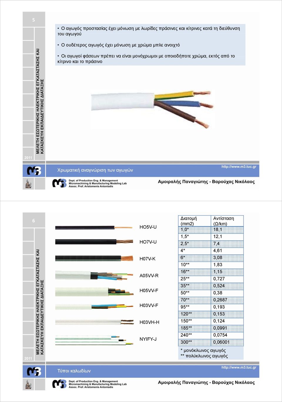 A05VV-R H05VV-F H03VV-F H03VH-H H NYIFY-J Διατομή (mm2) Αντίσταση (Ω/km) 1,0* 18,1 1,5* 12,1 2,5* 7,4 4* 4,61 6* 308 3,08 10** 1,83 16** 1,15 25** 0,727