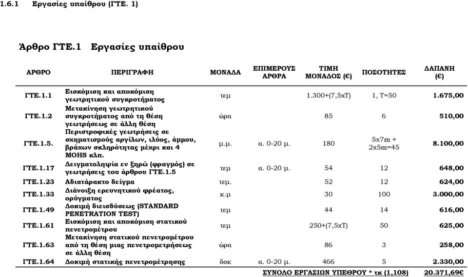 µ. α. 0-20 µ. 180 βράχων σκληρότητας µέχρι και 4 2χ5m=45 8.100,00 ΜΟΗS κλπ. ΓΤΕ.1.17 ειγµατοληψία εν ξηρώ (φραγµός) σε γεωτρήσεις του άρθρου ΓΤΕ.1.5 τεµ α. 0-20 µ. 54 12 648,00 ΓΤΕ.1.23 Αδιατάρακτο δείγµα τεµ.