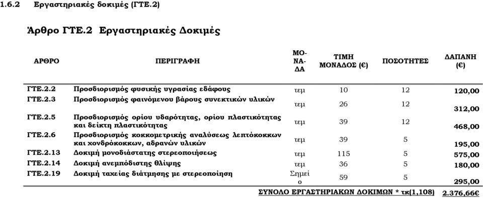 2.6 Προσδιορισµός κοκκοµετρικής αναλύσεως λεπτόκοκκων και χονδρόκοκκων, αδρανών υλικών τεµ 39 5 195,00 ΓΤΕ.2.13 οκιµή µονοδιάστατης στερεοποιήσεως τεµ 115 5 575,00 ΓΤΕ.2.14 οκιµή ανεµπόδιστης θλίψης τεµ 36 5 180,00 ΓΤΕ.