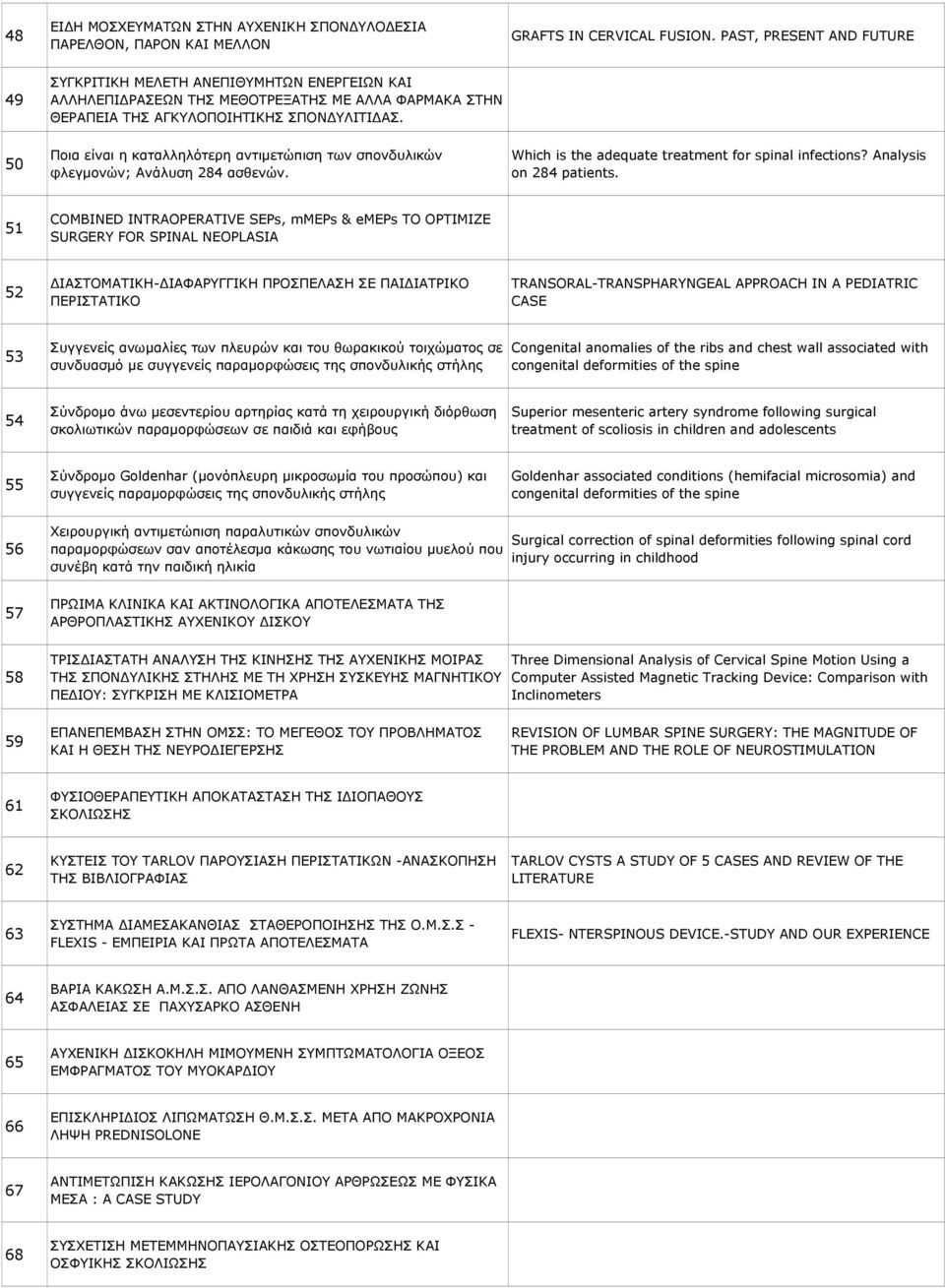 50 Ποια είναι η καταλληλότερη αντιμετώπιση των σπονδυλικών φλεγμονών; Ανάλυση 284 ασθενών. Which is the adequate treatment for spinal infections? Analysis on 284 patients.