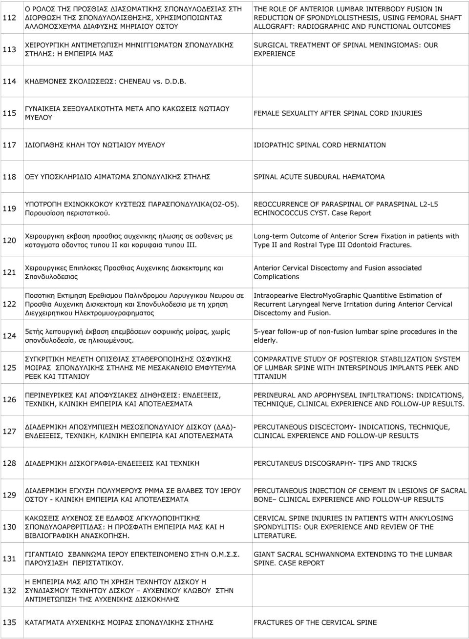 MENINGIOMAS: OUR EXPERIENCE 114 ΚΗΔΕΜΟΝΕΣ ΣΚΟΛΙΩΣΕΩΣ: CHENEAU vs. D.D.B.