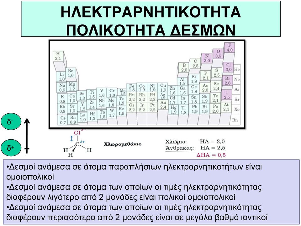 ηλεκτραρνητικότητας διαφέρουν λιγότερο από 2 μονάδες είναι πολικοί ομοιοπολικοί Δεσμοί