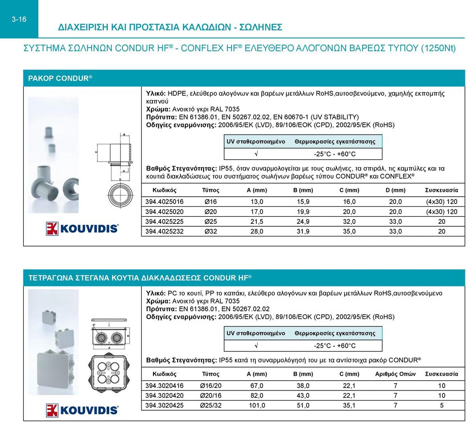 7.02.02, ΕΝ 60670-1 (UV STABILITY) Οδηγίες εναρμόνισης: 2006/95/ΕΚ (LVD), 89/106/EOK (CPD), 2002/95/EK (RoHS) UV σταθεροποιημένο Θερμοκρασίες εγκατάστασης -25 C - +60 C Βαθμός Στεγανότητας: ΙΡ55,