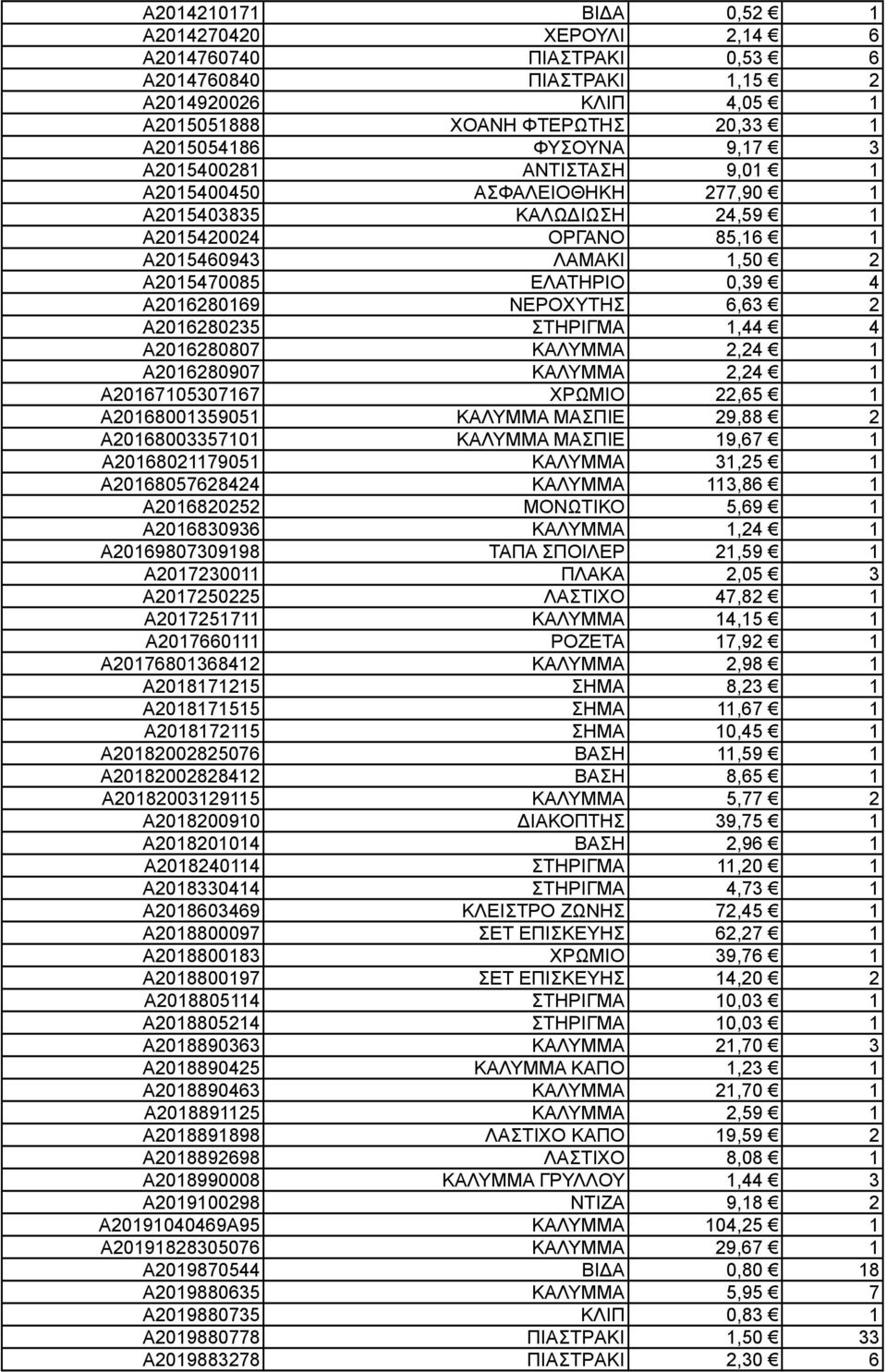 6,63 2 A2016280235 ΣΤΗΡΙΓΜΑ 1,44 4 A2016280807 ΚΑΛΥΜΜΑ 2,24 1 A2016280907 ΚΑΛΥΜΜΑ 2,24 1 A20167105307167 ΧΡΩΜΙΟ 22,65 1 A20168001359051 ΚΑΛΥΜΜΑ ΜΑΣΠΙΕ 29,88 2 A20168003357101 ΚΑΛΥΜΜΑ ΜΑΣΠΙΕ 19,67 1