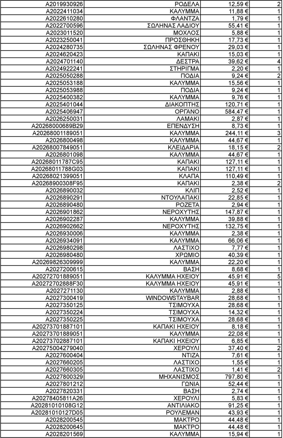 A2025401044 ΔΙΑΚΟΠΤΗΣ 120,71 1 A2025406947 ΟΡΓΑΝΟ 584,47 1 A2026250031 ΛΑΜΑΚΙ 2,87 1 A20268000689B29 ΕΠΕΝΔΥΣΗ 8,73 1 A20268001189051 ΚΑΛΥΜΜΑ 244,11 3 A2026800498 ΚΑΛΥΜΜΑ 44,67 1 A20268007849051