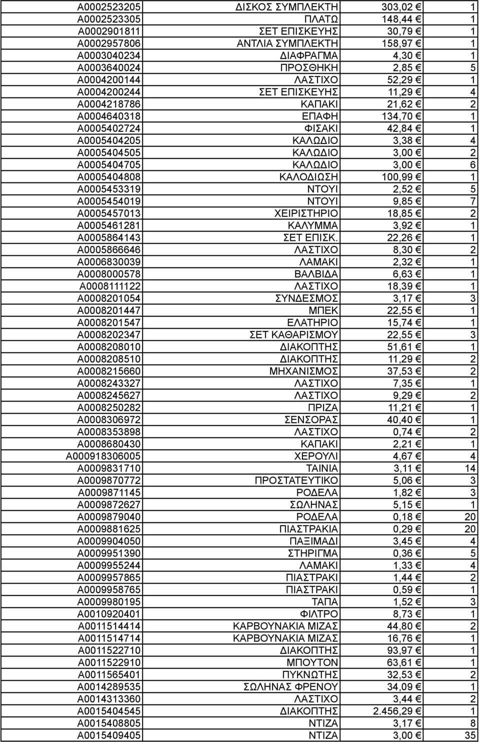 A0005404705 ΚΑΛΩΔΙΟ 3,00 6 A0005404808 ΚΑΛΟΔΙΩΣΗ 100,99 1 A0005453319 ΝΤΟΥΙ 2,52 5 A0005454019 ΝΤΟΥΙ 9,85 7 A0005457013 ΧΕΙΡΙΣΤΗΡΙΟ 18,85 2 A0005461281 ΚΑΛΥΜΜΑ 3,92 1 A0005864143 ΣΕΤ ΕΠΙΣΚ.