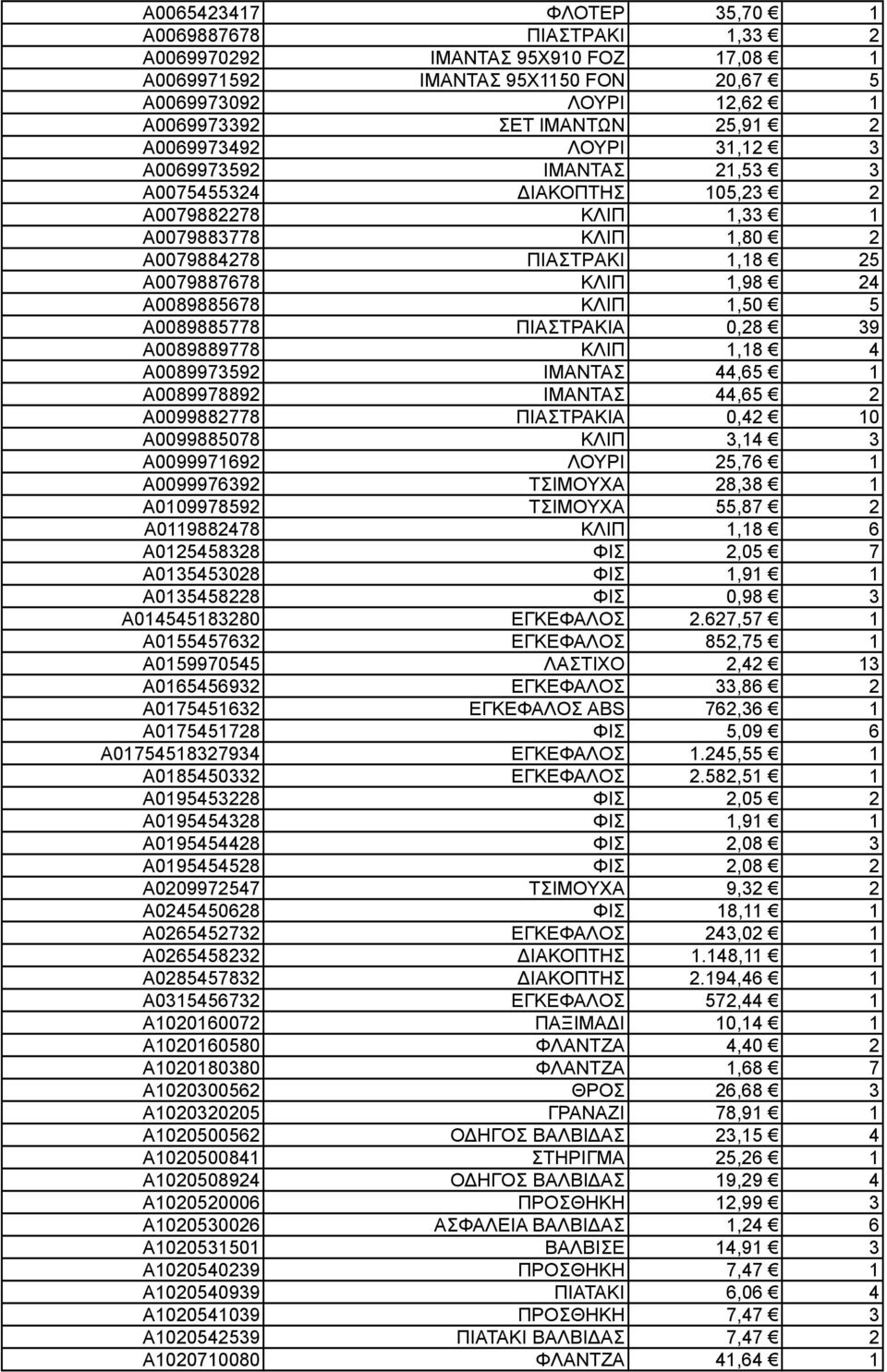 ΚΛΙΠ 1,50 5 A0089885778 ΠΙΑΣΤΡΑΚΙΑ 0,28 39 A0089889778 ΚΛΙΠ 1,18 4 A0089973592 ΙΜΑΝΤΑΣ 44,65 1 A0089978892 ΙΜΑΝΤΑΣ 44,65 2 A0099882778 ΠΙΑΣΤΡΑΚΙΑ 0,42 10 A0099885078 ΚΛΙΠ 3,14 3 A0099971692 ΛΟΥΡΙ