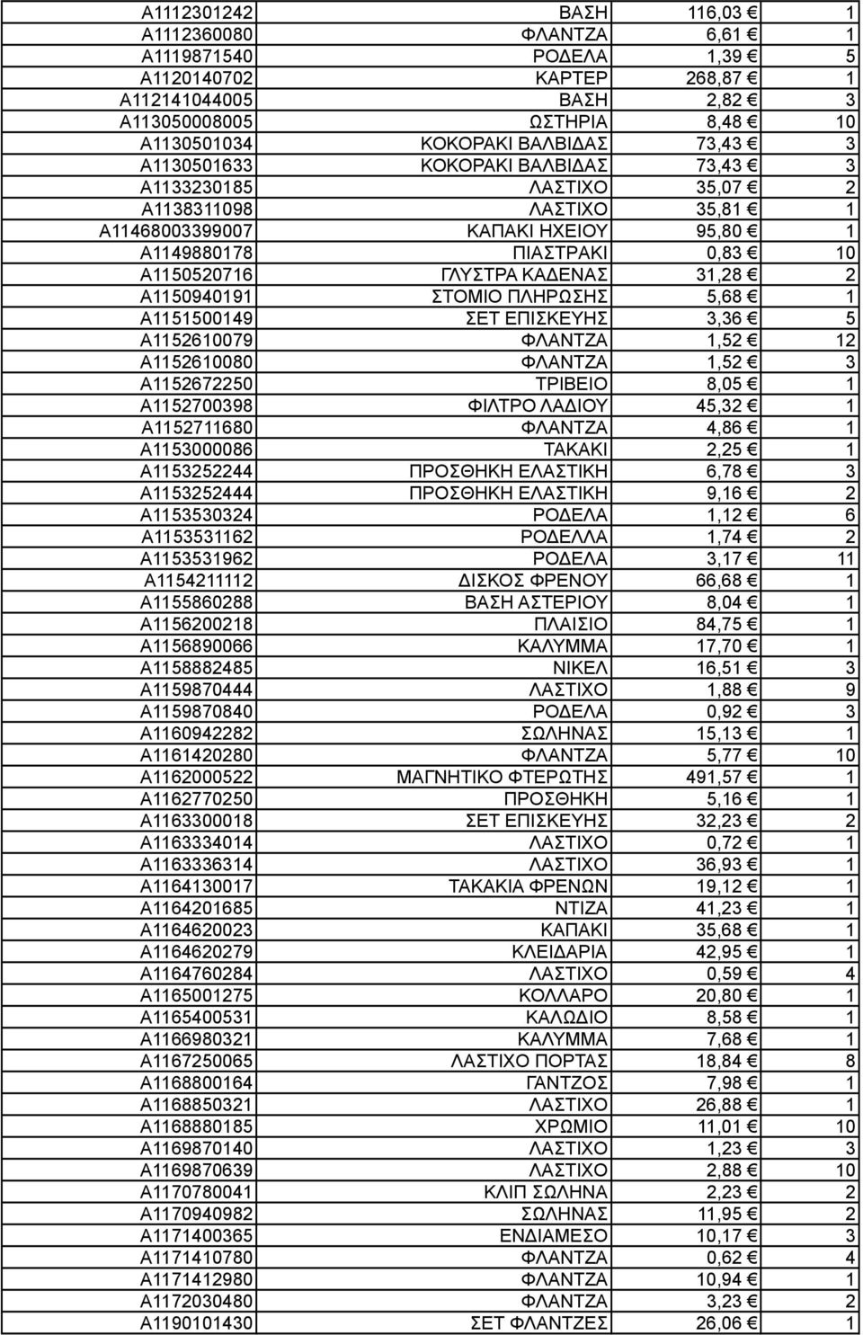 A1150940191 ΣΤΟΜΙΟ ΠΛΗΡΩΣΗΣ 5,68 1 A1151500149 ΣΕΤ ΕΠΙΣΚΕΥΗΣ 3,36 5 A1152610079 ΦΛAΝΤΖA 1,52 12 A1152610080 ΦΛAΝΤΖA 1,52 3 A1152672250 ΤΡΙΒΕΙΟ 8,05 1 A1152700398 ΦΙΛΤΡΟ ΛΑΔΙΟΥ 45,32 1 A1152711680