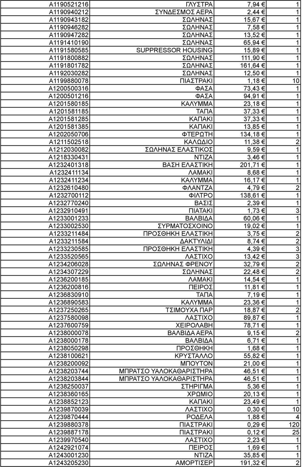 ΚΑΛΥΜΜΑ 23,18 1 A1201581185 ΤΑΠΑ 37,33 1 A1201581285 ΚΑΠΑΚΙ 37,33 1 A1201581385 ΚΑΠΑΚΙ 13,85 1 A1202050706 ΦΤΕΡΩΤΗ 134,18 1 A1211502518 ΚΑΛΩΔΙΟ 11,38 2 A1212030082 ΣΩΛΗΝΑΣ ΕΛΑΣΤΙΚΟΣ 9,59 1