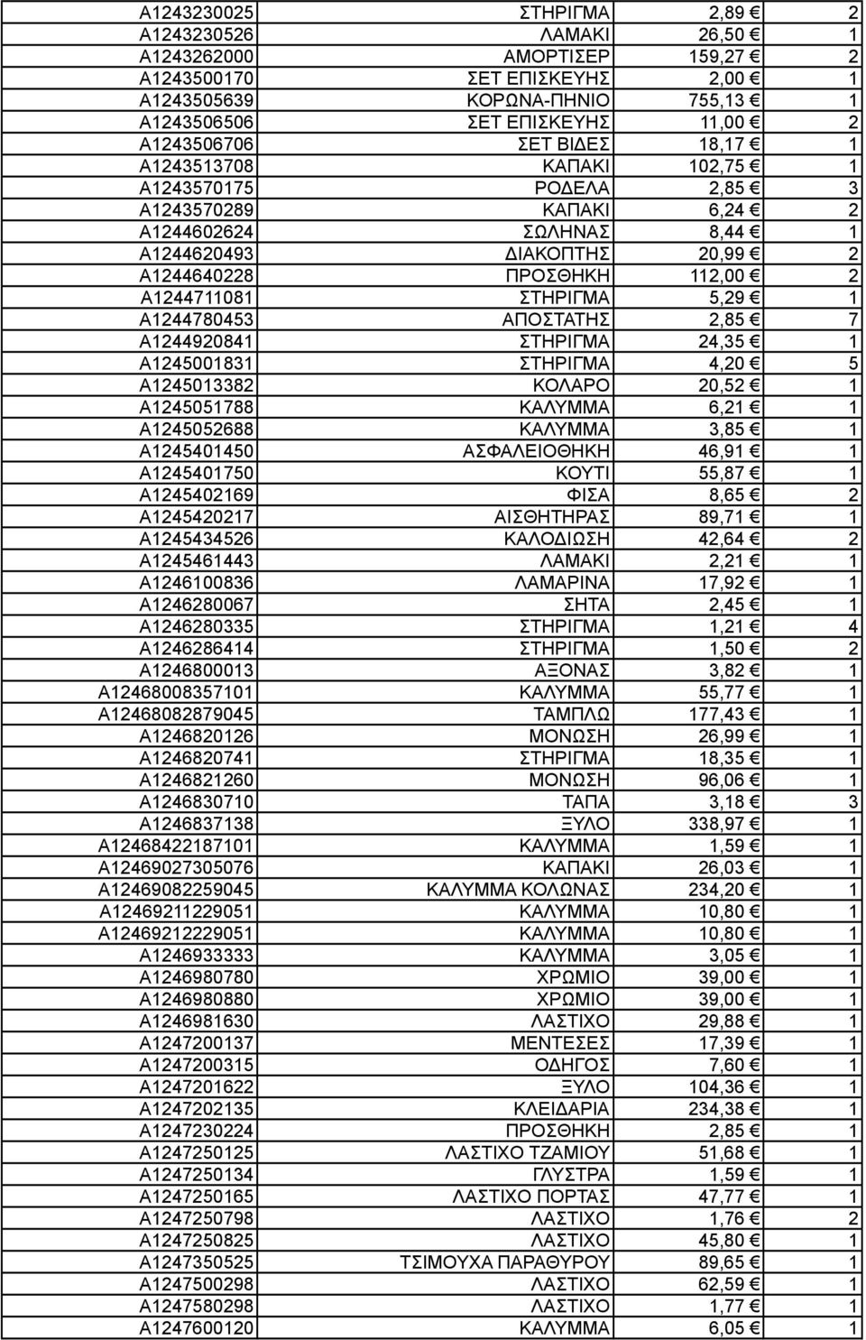 ΣΤΗΡΙΓΜΑ 5,29 1 A1244780453 ΑΠΟΣΤΑΤΗΣ 2,85 7 A1244920841 ΣΤΗΡΙΓΜΑ 24,35 1 A1245001831 ΣΤΗΡΙΓΜΑ 4,20 5 A1245013382 ΚΟΛΑΡΟ 20,52 1 A1245051788 ΚΑΛΥΜΜΑ 6,21 1 A1245052688 ΚΑΛΥΜΜΑ 3,85 1 A1245401450