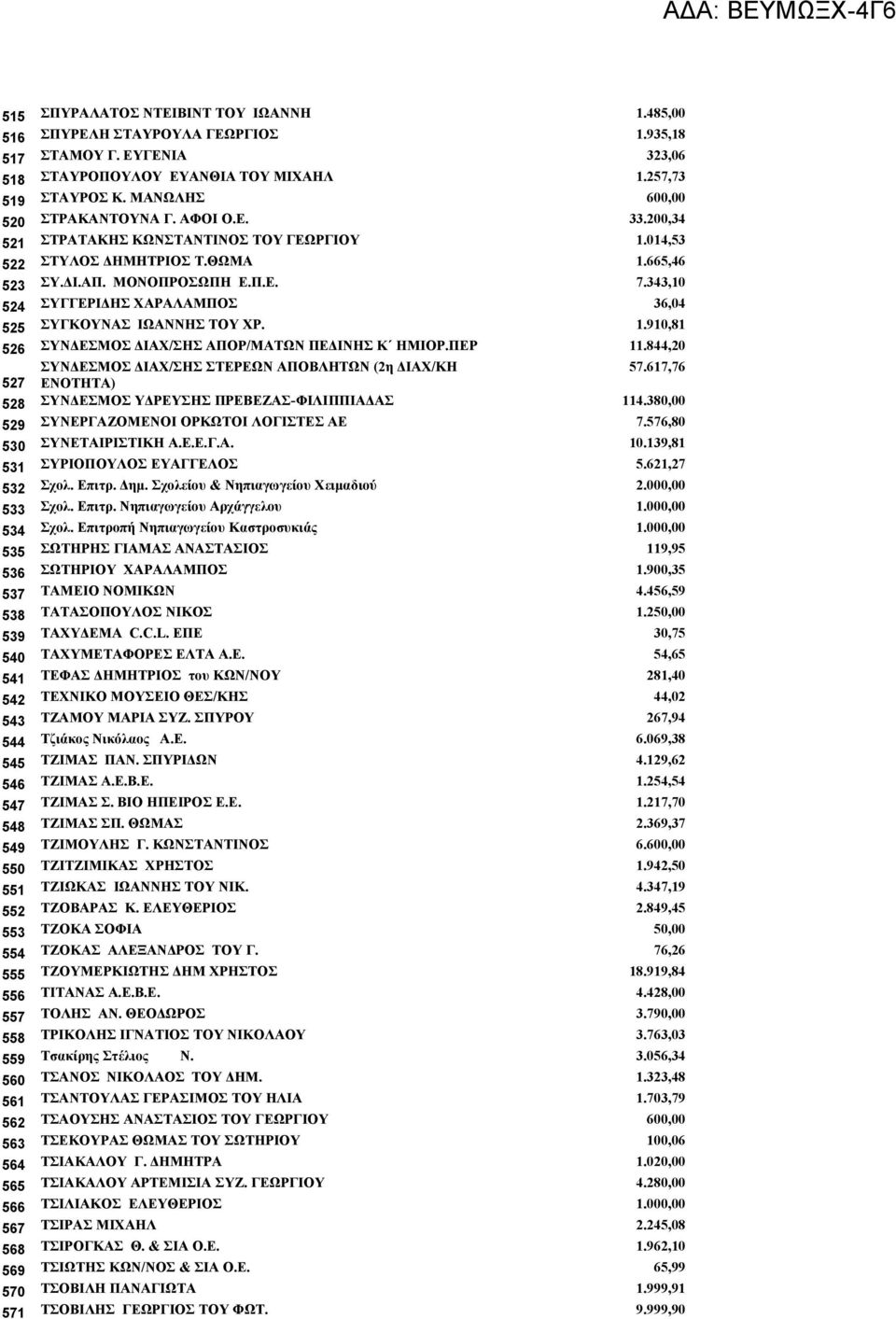 ΜΑΝΩΛΗΣ 600,00 ΣΤΡΑΚΑΝΤΟΥΝΑ Γ. ΑΦΟΙ Ο.Ε. 33.200,34 ΣΤΡΑΤΑΚΗΣ ΚΩΝΣΤΑΝΤΙΝΟΣ ΤΟΥ ΓΕΩΡΓΙΟΥ 1.014,53 ΣΤΥΛΟΣ ΔΗΜΗΤΡΙΟΣ Τ.ΘΩΜΑ 1.665,46 ΣΥ.ΔΙ.ΑΠ. ΜΟΝΟΠΡΟΣΩΠΗ Ε.Π.Ε. 7.