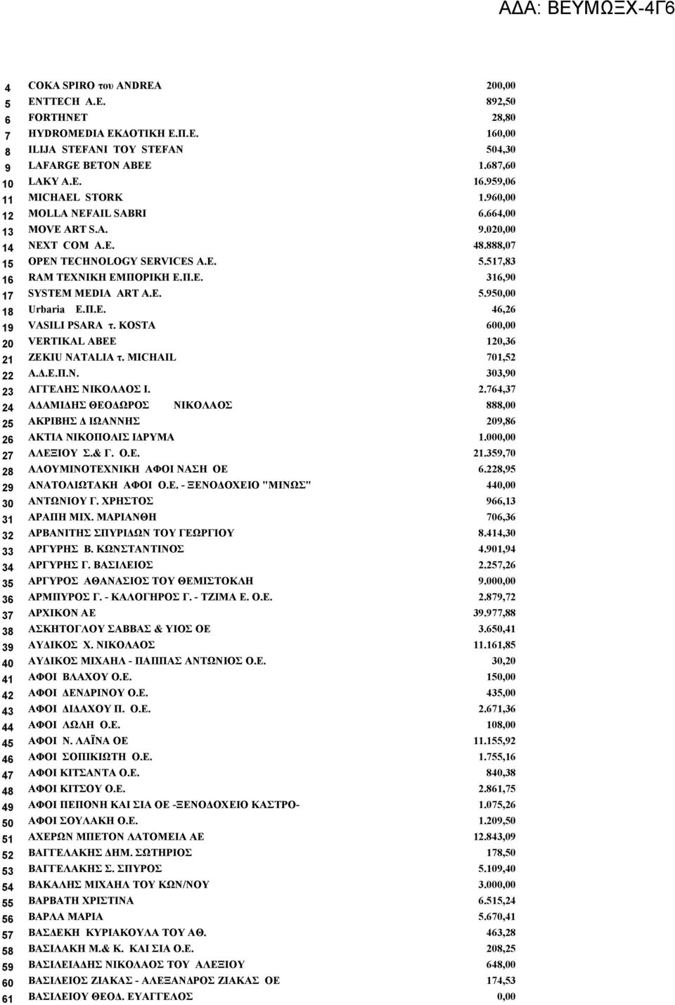 Π.Ε. 46,26 19 VASILI PSARA τ. KOSTA 600,00 20 VERTIKAL ΑΒΕΕ 120,36 21 ZEKIU NATALIA τ. MICHAIL 701,52 22 Α.Δ.Ε.Π.Ν. 303,90 23 ΑΓΓΕΛΗΣ ΝΙΚΟΛΑΟΣ Ι. 2.764,37 24 ΑΔΑΜΙΔΗΣ ΘΕΟΔΩΡΟΣ ΝΙΚΟΛΑΟΣ 888,00 25 ΑΚΡΙΒΗΣ Δ ΙΩΑΝΝΗΣ 209,86 26 ΑΚΤΙΑ ΝΙΚΟΠΟΛΙΣ ΙΔΡΥΜΑ 1.