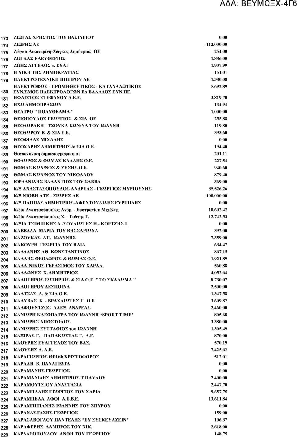 907,99 Η ΝΙΚΗ ΤΗΣ ΔΗΜΟΚΡΑΤΙΑΣ 151,01 ΗΛΕΚΤΡΟΤΕΧΝΙΚΗ ΗΠΕΙΡΟΥ ΑΕ 1.380,08 ΗΛΕΚΤΡΟΦΩΣ - ΠΡΟΜΗΘΕΥΤΙΚΟΣ - ΚΑΤΑΝΑΛΩΤΙΚΟΣ 5.692,89 ΣΥΝ/ΣΜΟΣ ΗΛΕΚΤΡΟΛΟΓΩΝ ΒΔ ΕΛΛΑΔΟΣ ΣΥΝ.ΠΕ. ΗΦΑΙΣΤΟΣ ΣΤΕΦΑΝΟΥ Α.Β.Ε. 3.