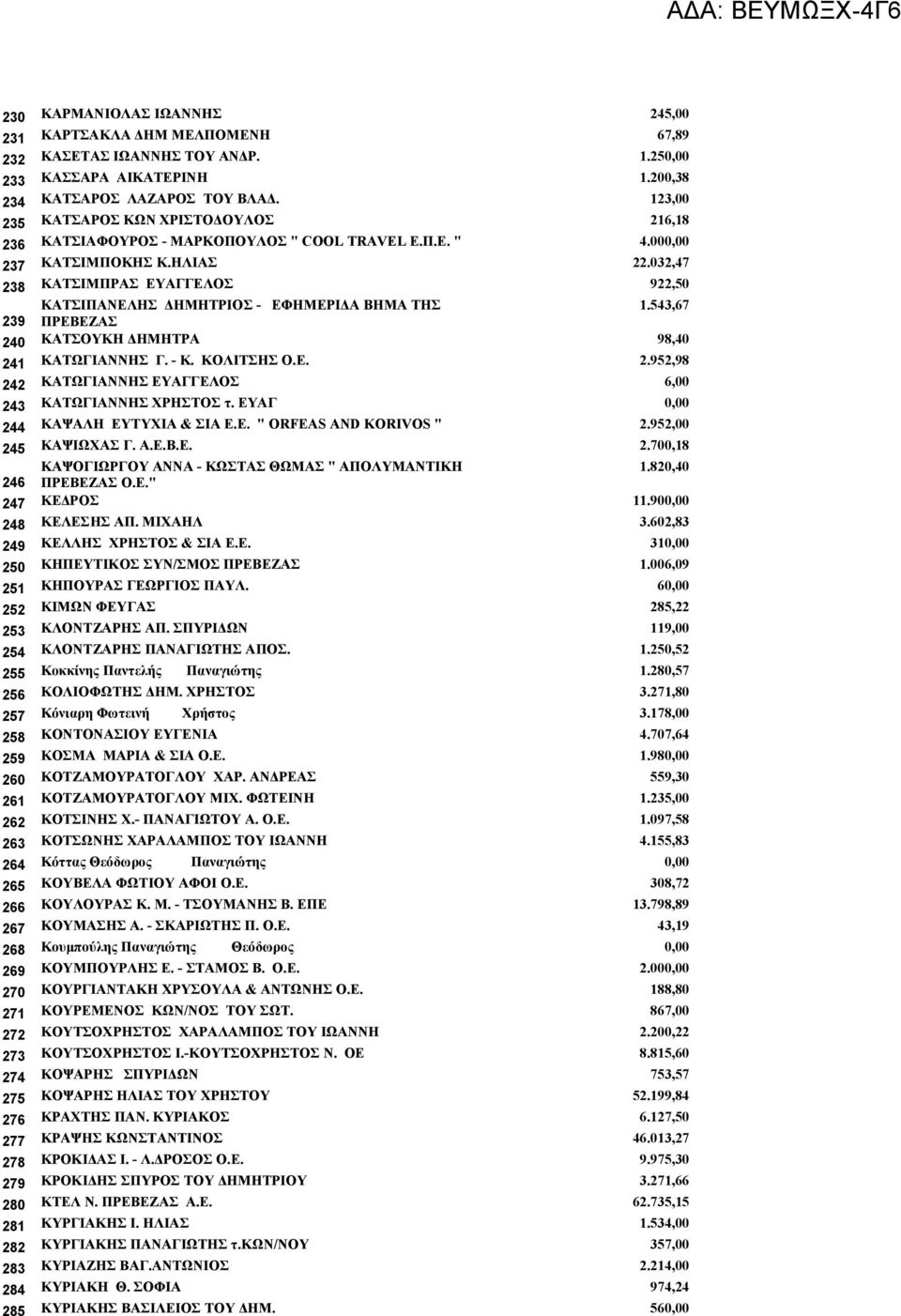 123,00 ΚΑΤΣΑΡΟΣ ΚΩΝ ΧΡΙΣΤΟΔΟΥΛΟΣ 216,18 ΚΑΤΣΙΑΦΟΥΡΟΣ - ΜΑΡΚΟΠΟΥΛΟΣ " COOL TRAVEL Ε.Π.Ε. " 4.000,00 ΚΑΤΣΙΜΠΟΚΗΣ Κ.ΗΛΙΑΣ 22.