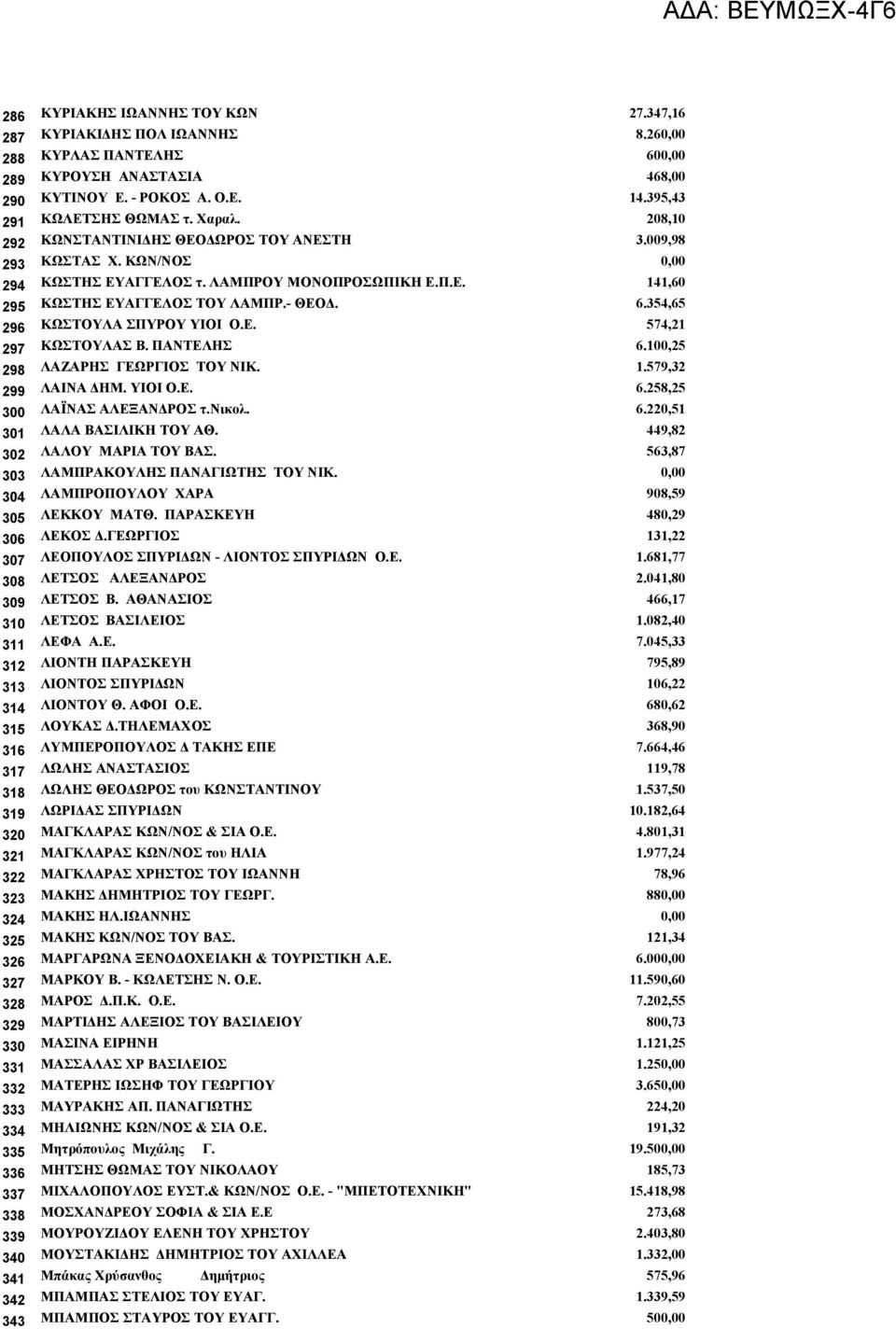 395,43 ΚΩΛΕΤΣΗΣ ΘΩΜΑΣ τ. Χαραλ. 208,10 ΚΩΝΣΤΑΝΤΙΝΙΔΗΣ ΘΕΟΔΩΡΟΣ ΤΟΥ ΑΝΕΣΤΗ 3.009,98 ΚΩΣΤΑΣ Χ. ΚΩΝ/ΝΟΣ 0,00 ΚΩΣΤΗΣ ΕΥΑΓΓΕΛΟΣ τ. ΛΑΜΠΡΟΥ ΜΟΝΟΠΡΟΣΩΠΙΚΗ Ε.Π.Ε. 141,60 ΚΩΣΤΗΣ ΕΥΑΓΓΕΛΟΣ ΤΟΥ ΛΑΜΠΡ.- ΘΕΟΔ. 6.