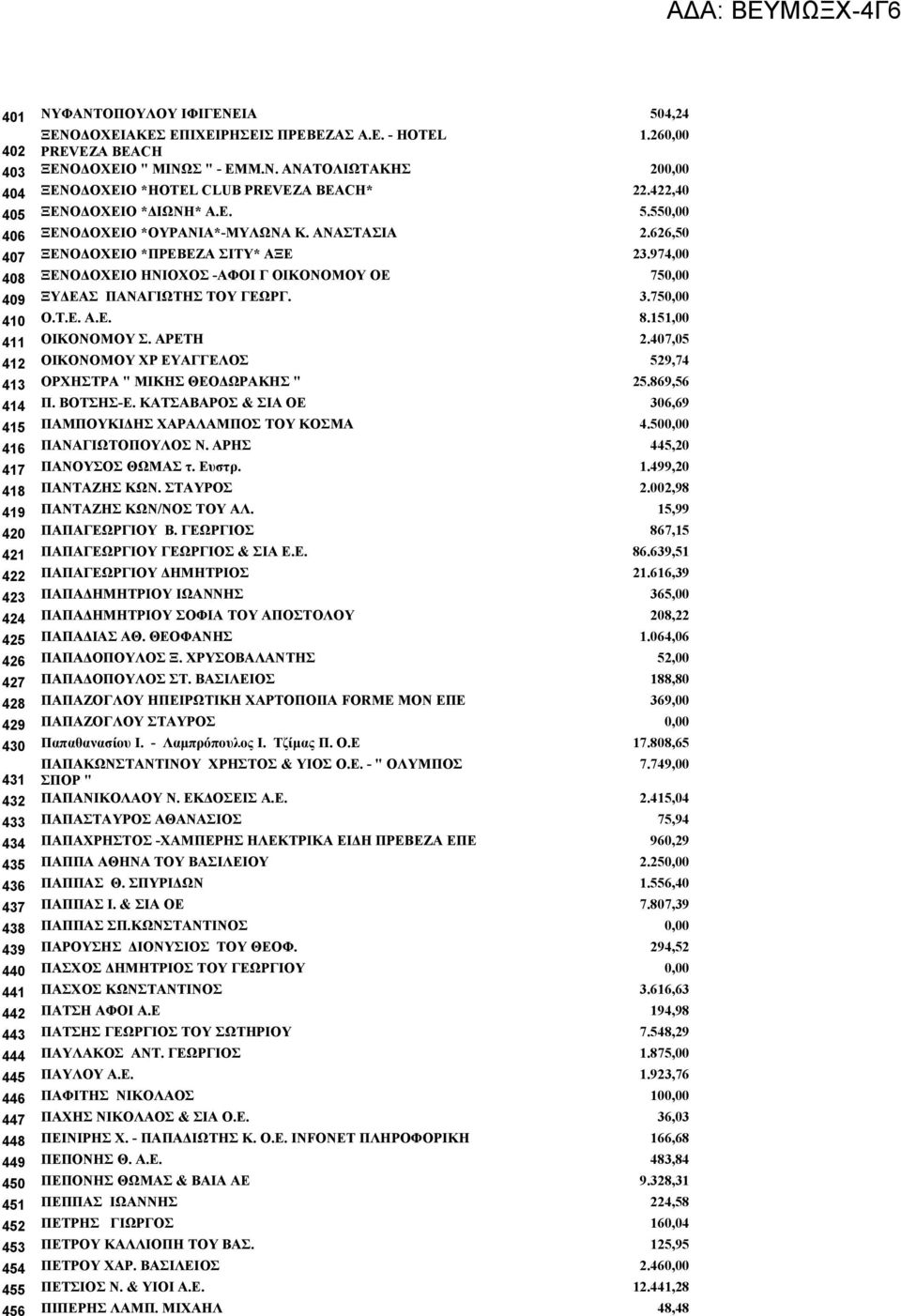 422,40 ΞΕΝΟΔΟΧΕΙΟ *ΔΙΩΝΗ* Α.Ε. 5.550,00 ΞΕΝΟΔΟΧΕΙΟ *ΟΥΡΑΝΙΑ*-ΜΥΛΩΝΑ Κ. ΑΝΑΣΤΑΣΙΑ 2.626,50 ΞΕΝΟΔΟΧΕΙΟ *ΠΡΕΒΕΖΑ ΣΙΤΥ* ΑΞΕ 23.