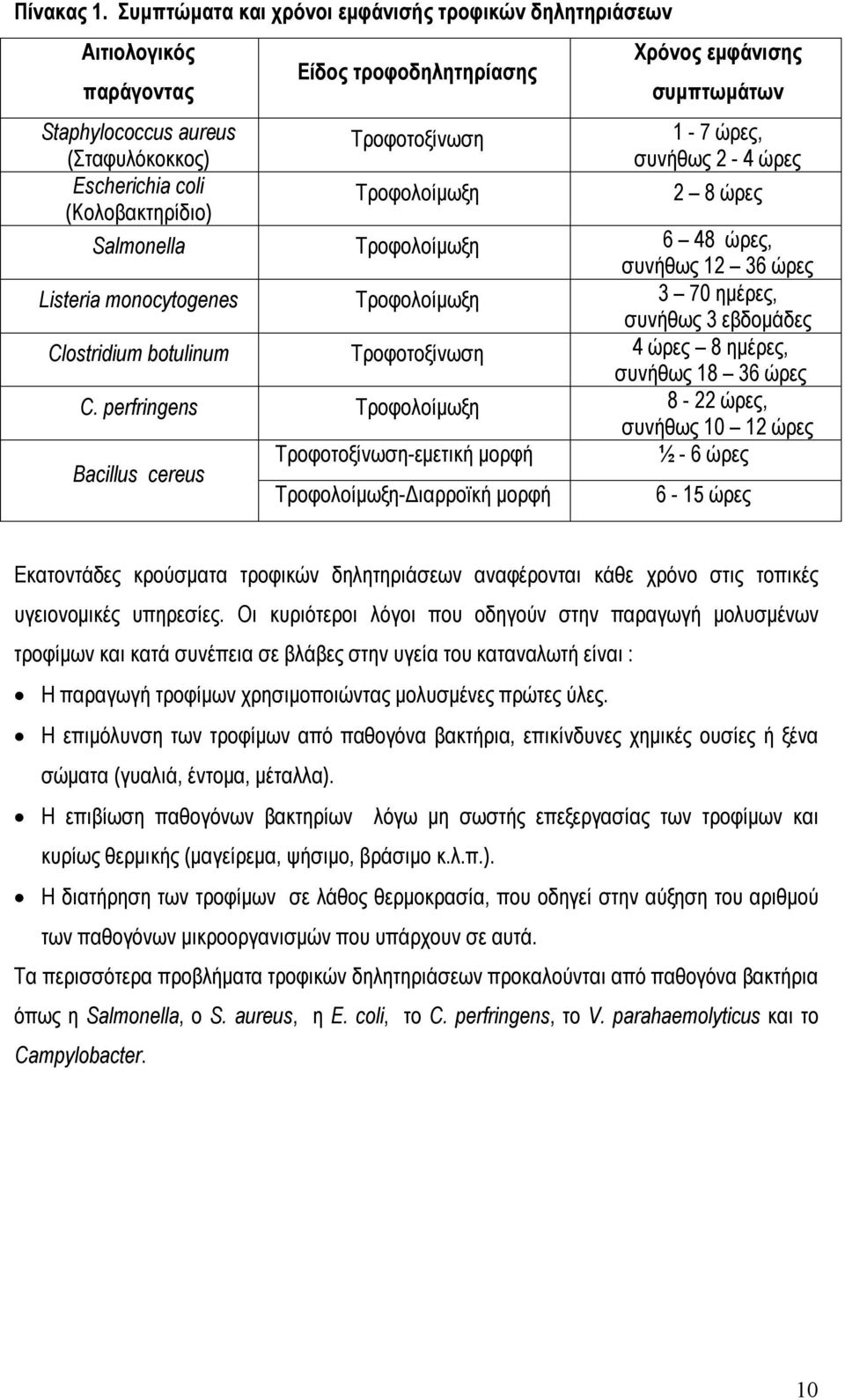 συνήθως 2-4 ώρες Escherichia coli Τροφολοίμωξη 2 8 ώρες (Κολοβακτηρίδιο) Salmonella Τροφολοίμωξη 6 48 ώρες, συνήθως 12 36 ώρες Listeria monocytogenes Τροφολοίμωξη 3 70 ημέρες, συνήθως 3 εβδομάδες