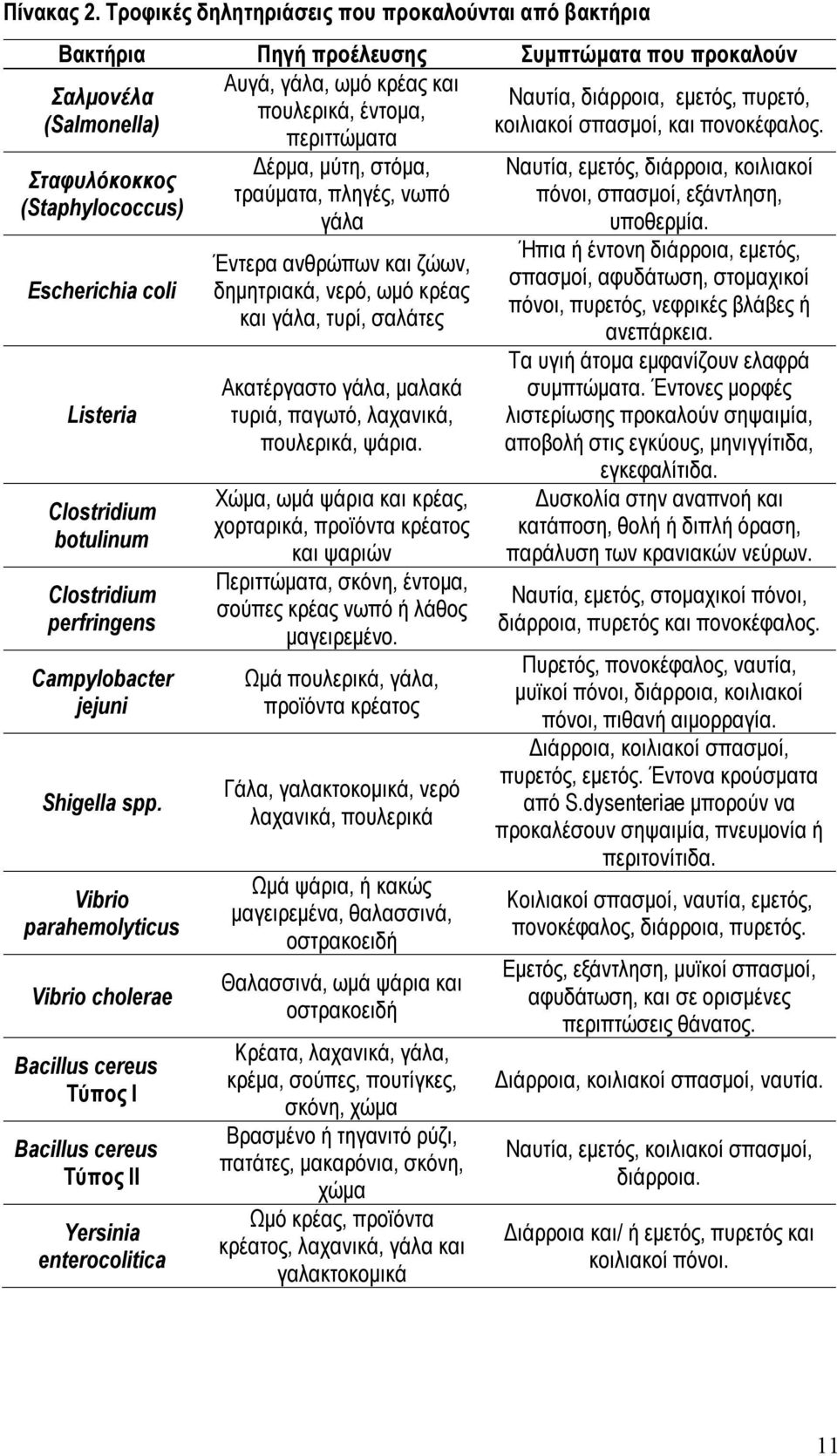 (Salmonella) κοιλιακοί σπασμοί, και πονοκέφαλος. περιττώματα Σταφυλόκοκκος (Staphylococcus) Escherichia coli Listeria Clostridium botulinum Clostridium perfringens Campylobacter jejuni Shigella spp.