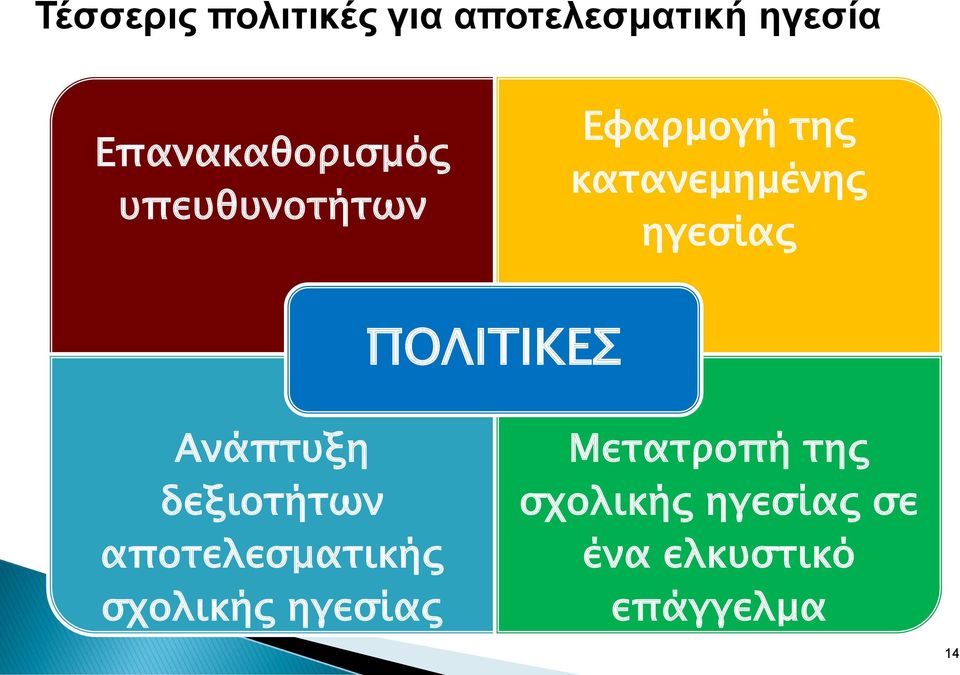 ηγεσίας ΠΟΛΙΤΙΚΕΣ Ανάπτυξη δεξιοτήτων αποτελεσματικής