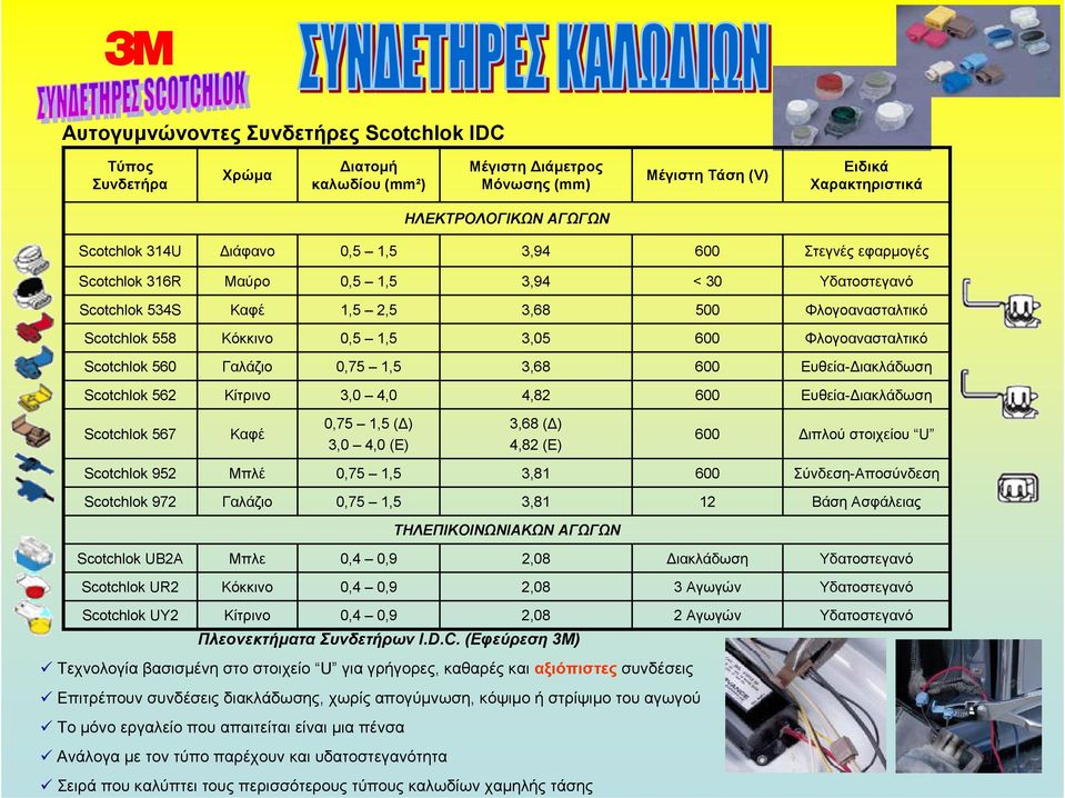 3,68 Ευθεία- ιακλάδωση Scotchlok 562 Κίτρινο 3,0 4,0 4,82 Ευθεία- ιακλάδωση Scotchlok 567 Καφέ 0,75,5 ( ) 3,0 4,0 (Ε) 3,68 ( ) 4,82 (Ε) ιπλού στοιχείου U Scotchlok 952 Μπλέ 0,75,5 3,8