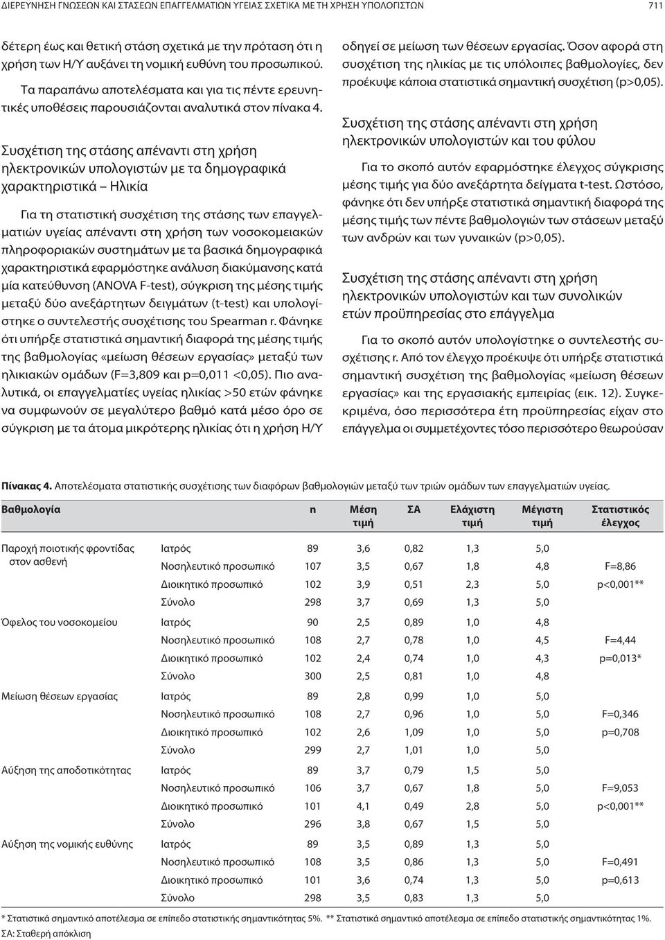 ηλεκτρονικών υπολογιστών με τα δημογραφικά χαρακτηριστικά Ηλικία Για τη στατιστική συσχέτιση της στάσης των επαγγελματιών υγείας απέναντι στη χρήση των νοσοκομειακών πληροφοριακών συστημάτων με τα