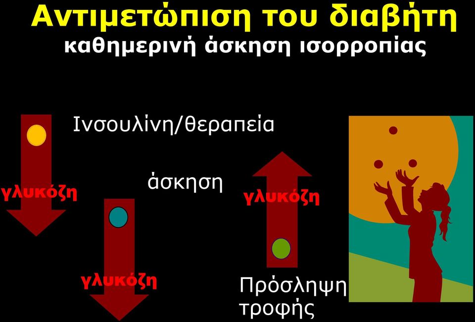 Ινσουλίνη/θεραπεία γλυκόζη