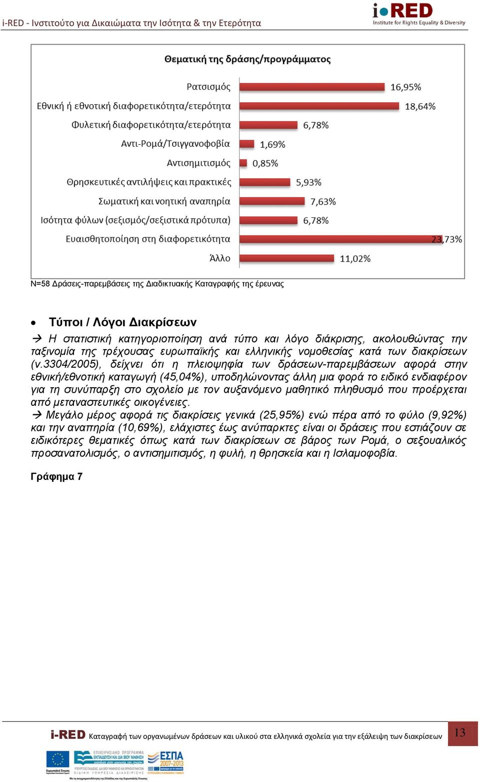 3304/2005), δείχνει ότι η πλειοψηφία των δράσεων-παρεμβάσεων αφορά στην εθνική/εθνοτική καταγωγή (45,04%), υποδηλώνοντας άλλη μια φορά το ειδικό ενδιαφέρον για τη συνύπαρξη στο σχολείο με τον