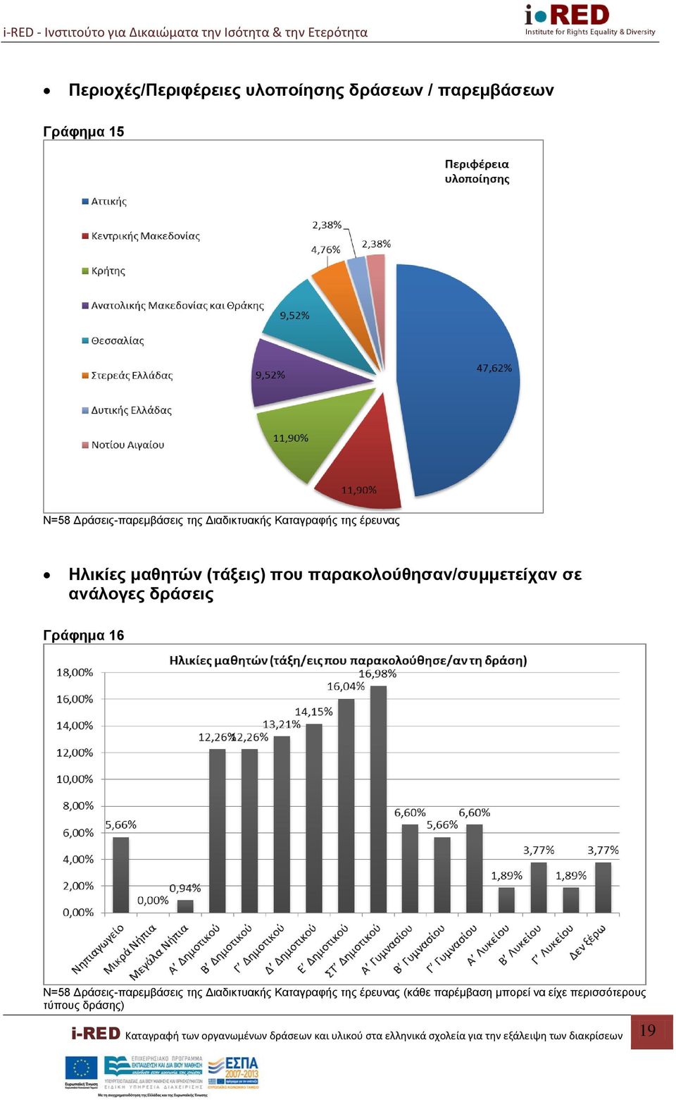 N=58 Δράσεις-παρεμβάσεις της Διαδικτυακής Καταγραφής της έρευνας (κάθε παρέμβαση μπορεί να είχε περισσότερους