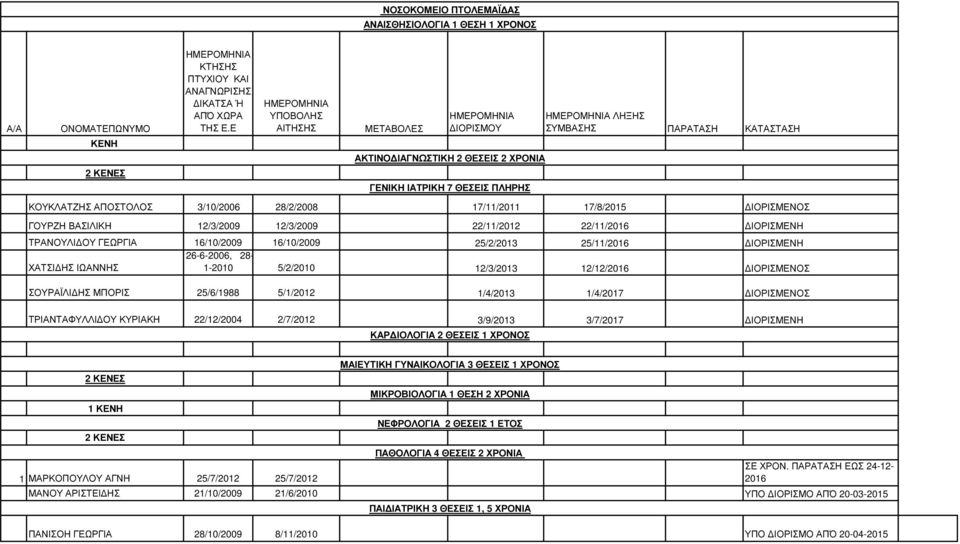 17/8/2015 ΙΟΡΙΣΜΕΝΟΣ ΓΟΥΡΖΗ ΒΑΣΙΛΙΚΗ 12/3/2009 12/3/2009 22/11/2012 22/11/2016 ΙΟΡΙΣΜΕΝΗ ΤΡΑΝΟΥΛΙ ΟΥ ΓΕΩΡΓΙΑ 16/10/2009 16/10/2009 25/2/2013 25/11/2016 ΙΟΡΙΣΜΕΝΗ 26-6-2006, 28- ΧΑΤΣΙ ΗΣ ΙΩΑΝΝΗΣ