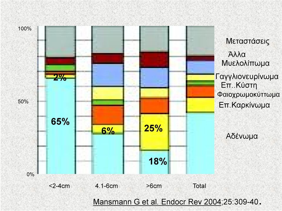 Καρκίνωμα 65% 6% 25% Αδένωμα 18% 0% <2-4cm 4.