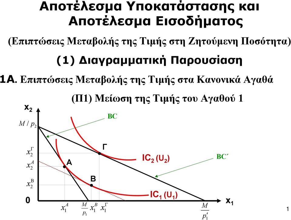 Α. Επιπτώσεις Μεταβολής της Τιμής στα Κανονικά Αγαθά M x / p (Π) Μείωση