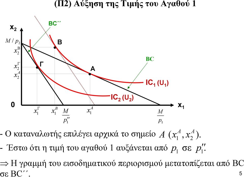 σημείο - Έστω ότι η τιμή του αγαθού αυξάνεται από Η γραμμή του