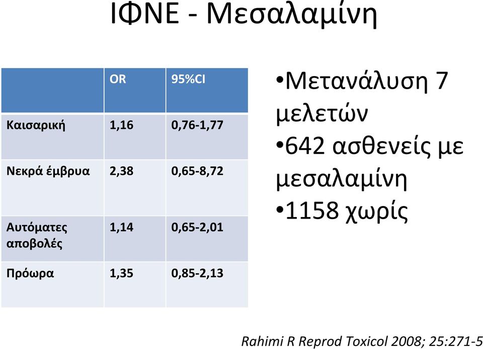 Μετανάλυση 7 μελετών 642 ασθενείς με μεσαλαμίνη 1158