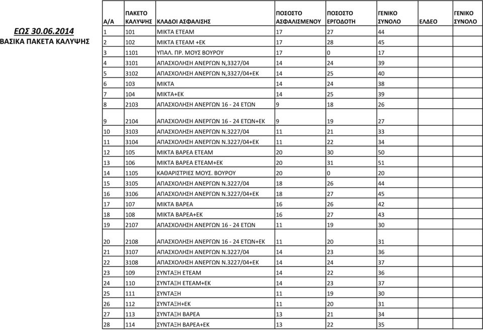 26 9 2104 ΑΠΑΣΧΟΛΗΣΗ ΑΝΕΡΓΩΝ 16-24 ΕΤΩΝ+ΕΚ 9 19 27 10 3103 ΑΠΑΣΧΟΛΗΣΗ ΑΝΕΡΓΩΝ Ν.3227/04 11 21 33 11 3104 ΑΠΑΣΧΟΛΗΣΗ ΑΝΕΡΓΩΝ Ν.