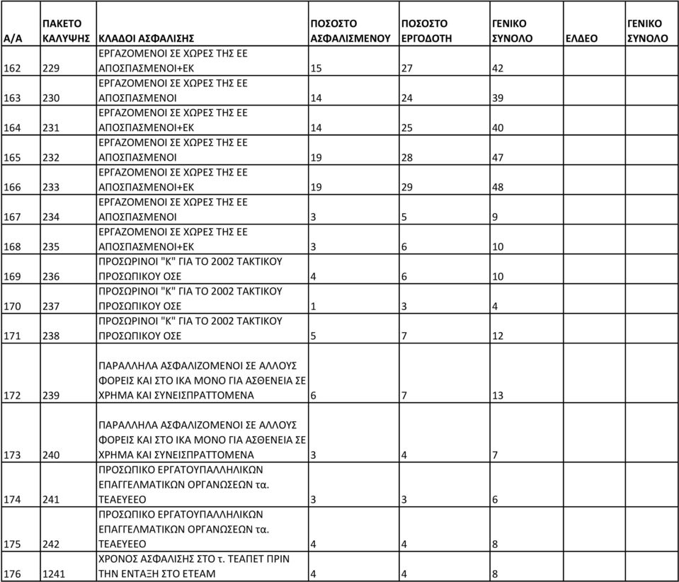 ΣΕ ΧΩΡΕΣ ΤΗΣ ΕΕ ΑΠΟΣΠΑΣΜΕΝΟΙ+ΕΚ 3 6 10 ΠΡΟΣΩΡΙΝΟΙ "Κ" ΓΙΑ ΤΟ 2002 ΤΑΚΤΙΚΟΥ ΠΡΟΣΩΠΙΚΟΥ ΟΣΕ 4 6 10 ΠΡΟΣΩΡΙΝΟΙ "Κ" ΓΙΑ ΤΟ 2002 ΤΑΚΤΙΚΟΥ ΠΡΟΣΩΠΙΚΟΥ ΟΣΕ 1 3 4 ΠΡΟΣΩΡΙΝΟΙ "Κ" ΓΙΑ ΤΟ 2002 ΤΑΚΤΙΚΟΥ