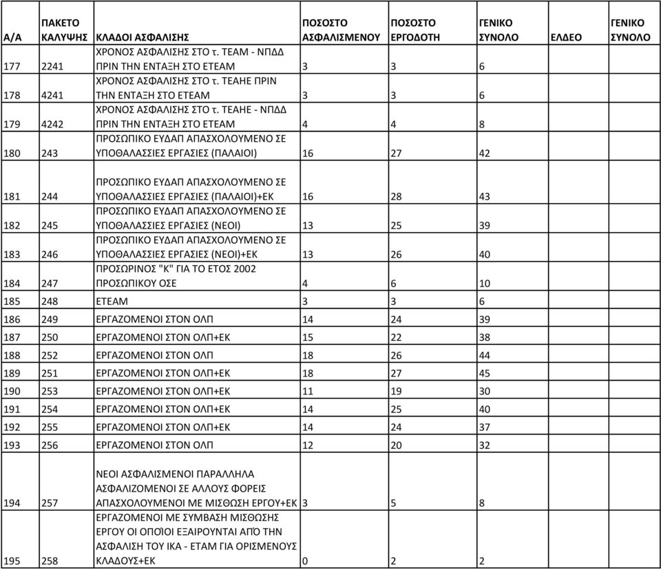 ΕΡΓΑΣΙΕΣ (ΠΑΛΑΙΟΙ)+ΕΚ 16 28 43 ΠΡΟΣΩΠΙΚΟ ΕΥΔΑΠ ΑΠΑΣΧΟΛΟΥΜΕΝΟ ΣΕ ΥΠΟΘΑΛΑΣΣΙΕΣ ΕΡΓΑΣΙΕΣ (ΝΕΟΙ) 13 25 39 ΠΡΟΣΩΠΙΚΟ ΕΥΔΑΠ ΑΠΑΣΧΟΛΟΥΜΕΝΟ ΣΕ ΥΠΟΘΑΛΑΣΣΙΕΣ ΕΡΓΑΣΙΕΣ (ΝΕΟΙ)+ΕΚ 13 26 40 ΠΡΟΣΩΡΙΝΟΣ "Κ" ΓΙΑ ΤΟ