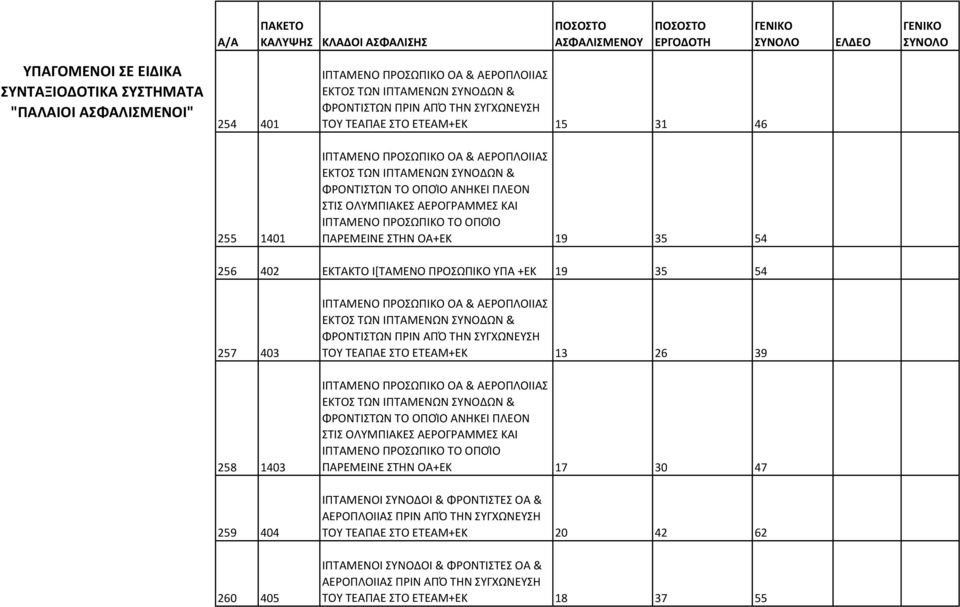 ΟΑ+ΕΚ 19 35 54 256 402 ΕΚΤΑΚΤΟ Ι[ΤΑΜΕΝΟ ΠΡΟΣΩΠΙΚΟ ΥΠΑ +ΕΚ 19 35 54 257 403 258 1403 259 404 260 405 ΙΠΤΑΜΕΝΟ ΠΡΟΣΩΠΙΚΟ ΟΑ & ΑΕΡΟΠΛΟΙΙΑΣ ΕΚΤΟΣ ΤΩΝ ΙΠΤΑΜΕΝΩΝ ΣΥΝΟΔΩΝ & ΦΡΟΝΤΙΣΤΩΝ ΠΡΙΝ ΑΠΌ ΤΗΝ