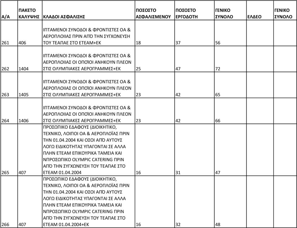 ΣΥΝΟΔΟΙ & ΦΡΟΝΤΙΣΤΕΣ ΟΑ & ΑΕΡΟΠΛΟΙΙΑΣ ΟΙ ΟΠΟΊΟΙ ΑΝΗΚΟΥΝ ΠΛΕΟΝ ΣΤΙΣ ΟΛΥΜΠΙΑΚΕΣ ΑΕΡΟΓΡΑΜΜΕΣ+ΕΚ 23 42 66 ΠΡΟΣΩΠΙΚΟ ΕΔΑΦΟΥΣ (ΔΙΟΙΚΗΤΙΚΟ, ΤΕΧΝΙΚΟ, ΛΟΙΠΟΙ ΟΑ & ΑΕΡΟΠΛΟΪΑΣ ΠΡΙΝ ΤΗΝ 01.04.