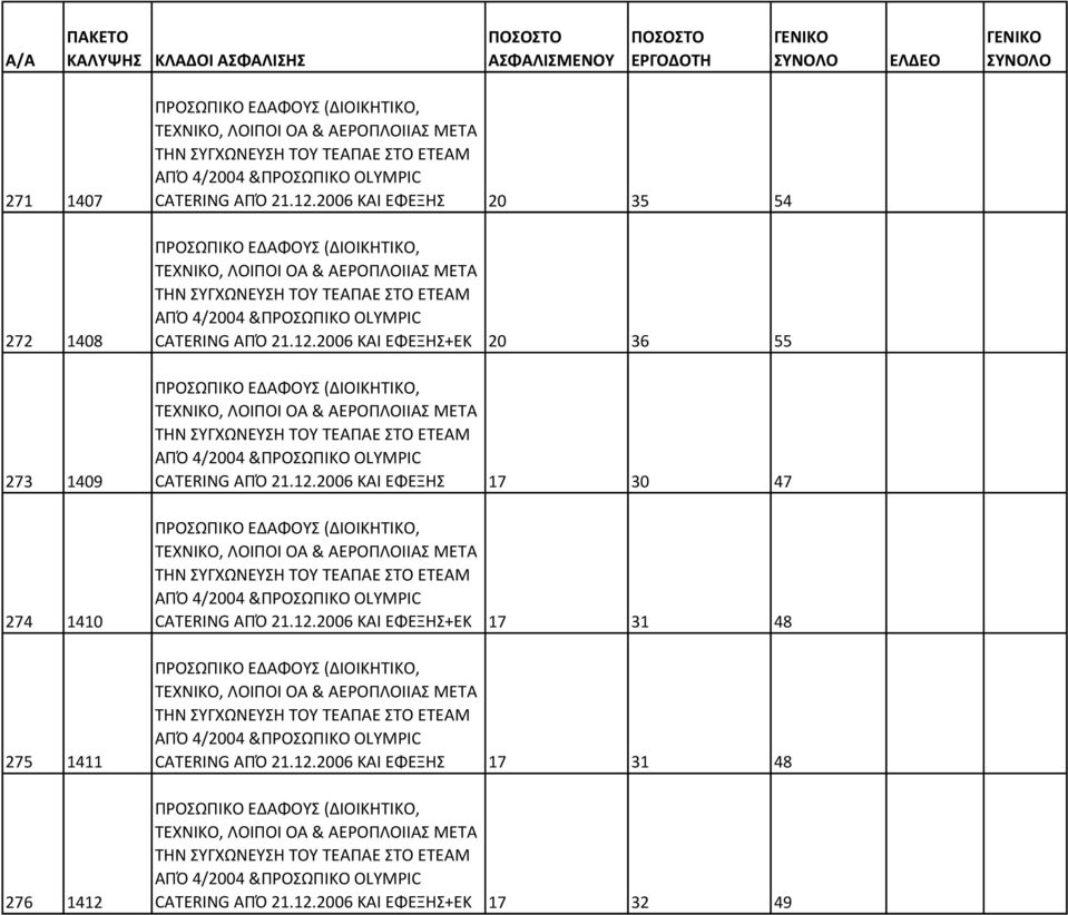 12.2006 ΚΑΙ ΕΦΕΞΗΣ 17 30 47 ΠΡΟΣΩΠΙΚΟ ΕΔΑΦΟΥΣ (ΔΙΟΙΚΗΤΙΚΟ, ΤΕΧΝΙΚΟ, ΛΟΙΠΟΙ ΟΑ & ΑΕΡΟΠΛΟΙΙΑΣ ΜΕΤΑ ΤΗΝ ΣΥΓΧΩΝΕΥΣΗ ΤΟΥ ΤΕΑΠΑΕ ΣΤΟ ΕΤΕΑΜ ΑΠΌ 4/2004 &ΠΡΟΣΩΠΙΚΟ OLYMPIC CATERING ΑΠΌ 21.12.2006 ΚΑΙ ΕΦΕΞΗΣ+ΕΚ 17 31 48 ΠΡΟΣΩΠΙΚΟ ΕΔΑΦΟΥΣ (ΔΙΟΙΚΗΤΙΚΟ, ΤΕΧΝΙΚΟ, ΛΟΙΠΟΙ ΟΑ & ΑΕΡΟΠΛΟΙΙΑΣ ΜΕΤΑ ΤΗΝ ΣΥΓΧΩΝΕΥΣΗ ΤΟΥ ΤΕΑΠΑΕ ΣΤΟ ΕΤΕΑΜ ΑΠΌ 4/2004 &ΠΡΟΣΩΠΙΚΟ OLYMPIC CATERING ΑΠΌ 21.