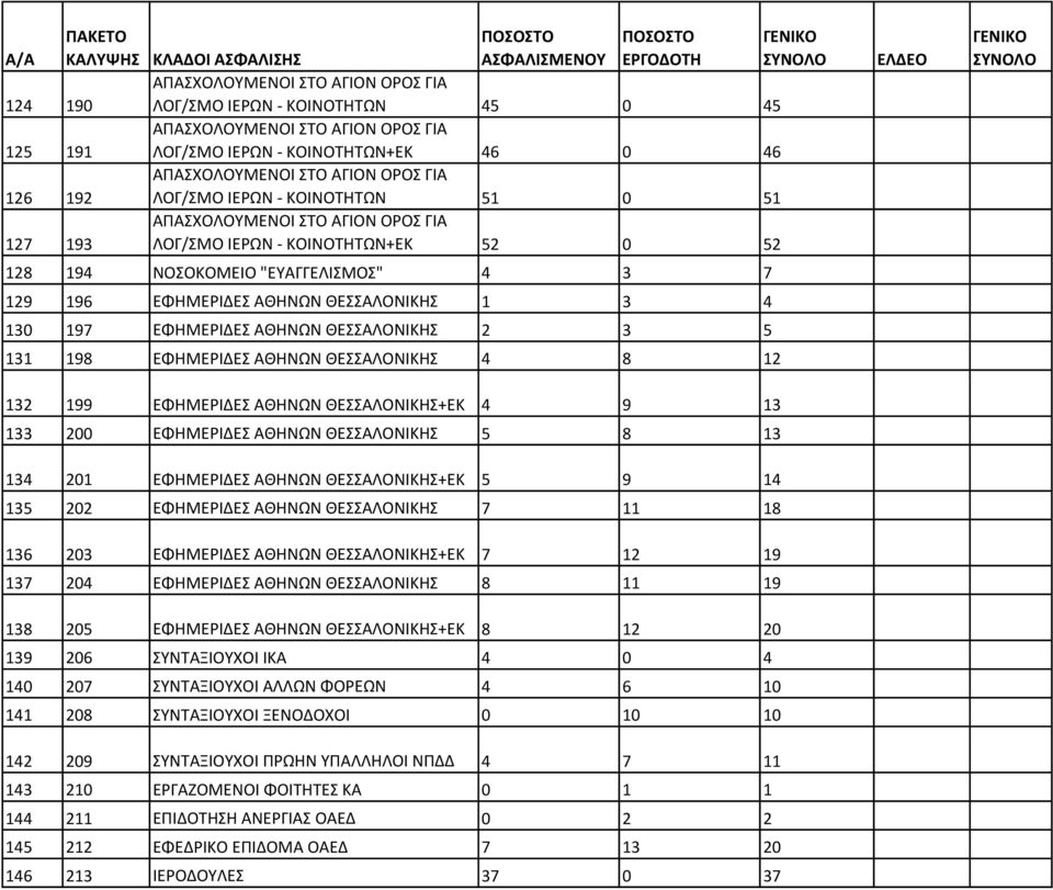 4 130 197 ΕΦΗΜΕΡΙΔΕΣ ΑΘΗΝΩΝ ΘΕΣΣΑΛΟΝΙΚΗΣ 2 3 5 131 198 ΕΦΗΜΕΡΙΔΕΣ ΑΘΗΝΩΝ ΘΕΣΣΑΛΟΝΙΚΗΣ 4 8 12 132 199 ΕΦΗΜΕΡΙΔΕΣ ΑΘΗΝΩΝ ΘΕΣΣΑΛΟΝΙΚΗΣ+ΕΚ 4 9 13 133 200 ΕΦΗΜΕΡΙΔΕΣ ΑΘΗΝΩΝ ΘΕΣΣΑΛΟΝΙΚΗΣ 5 8 13 134 201