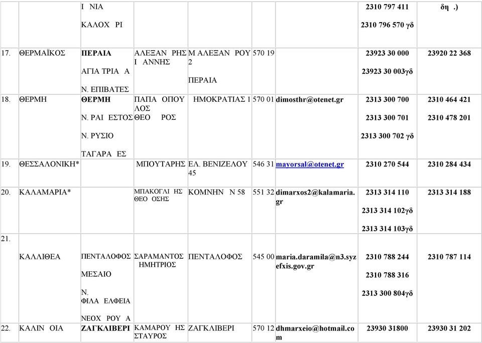 ΘΕΣΣΑΛΟΝΙΚΗ* ΜΠΟΥΤΑΡΗΣ ΕΛ. ΒΕΝΙΖΕΛΟΥ 45 2313 300 702 γδ 546 31 mayorsal@otenet.gr 2310 270 544 2310 284 434 20. ΚΑΛΑΜΑΡΙΑ* ΜΠΑΚΟΓΛΙΔΗΣ ΘΕΟΔΟΣΗΣ ΚΟΜΝΗΝΩΝ 58 551 32 dimarxos2@kalamaria.