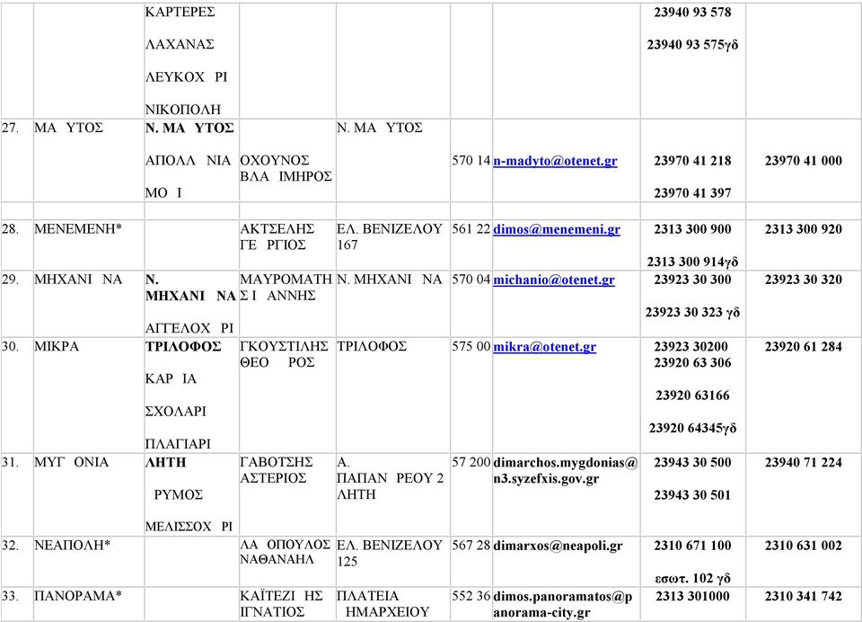 ΒΕΝΙΖΕΛΟΥ 167 561 22 dimos@menemeni.gr 2313 300 900 2313 300 914γδ Ν. ΜΗΧΑΝΙΩΝΑ 570 04 michanio@otenet.gr 23923 30 300 23923 30 323 γδ ΤΡΙΛΟΦΟΣ 575 00 mikra@otenet.gr 23923 30200 23920 63 306 Α.