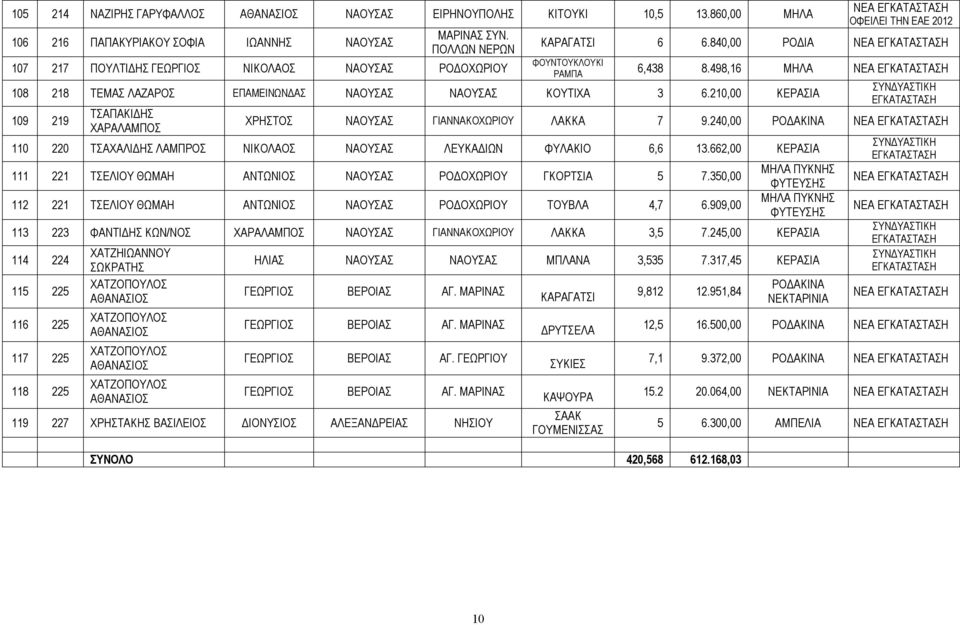 498,16 ΜΗΛΑ 108 218 ΤΕΜΑΣ ΛΑΖΑΡΟΣ ΕΠΑΜΕΙΝΩΝΔΑΣ ΝΑΟΥΣΑΣ ΝΑΟΥΣΑΣ ΚΟΥΤΙΧΑ 3 6.210,00 ΚΕΡΑΣΙΑ 109 219 ΤΣΑΠΑΚΙΔΗΣ ΧΑΡΑΛΑΜΠΟΣ ΧΡΗΣΤΟΣ ΝΑΟΥΣΑΣ ΓΙΑΝΝΑΚΟΧΩΡΙΟΥ ΛΑΚΚΑ 7 9.